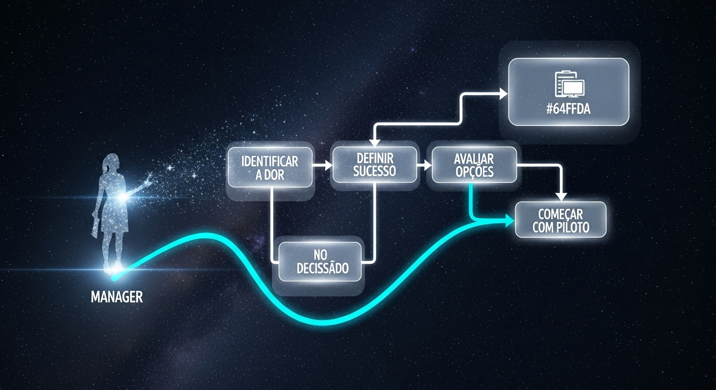 Um fluxograma de decisão com etapas para escolher uma solução de IA, guiando um gestor pelo processo.