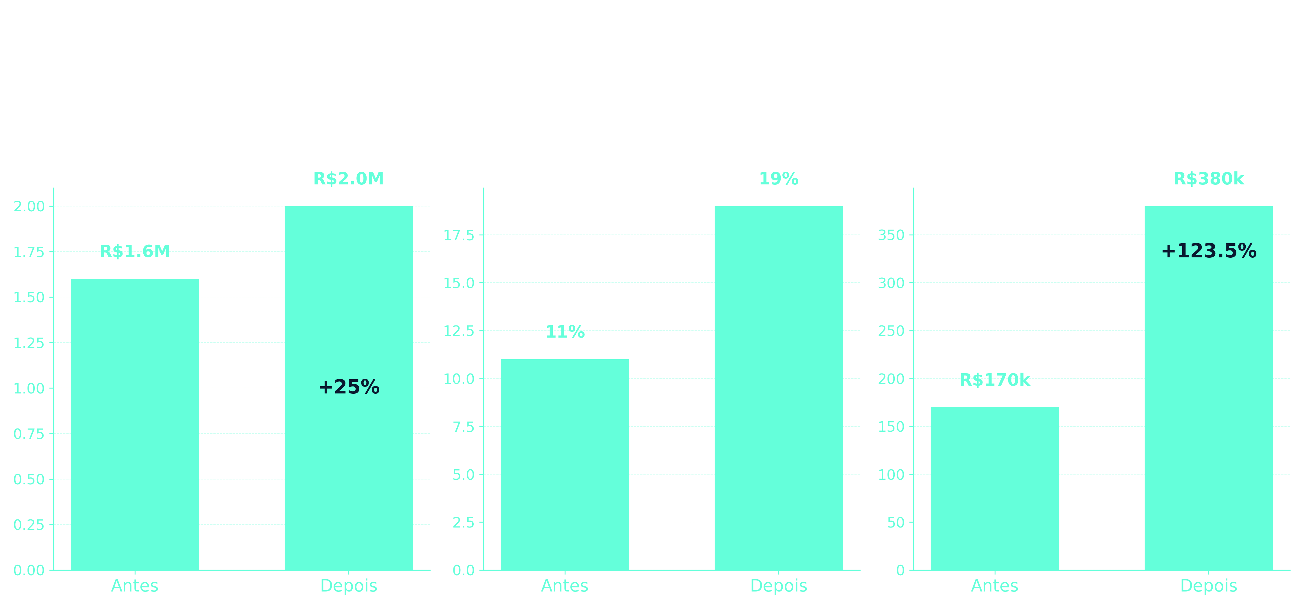Gráfico de Resultados da Indústria Manufatura ABC